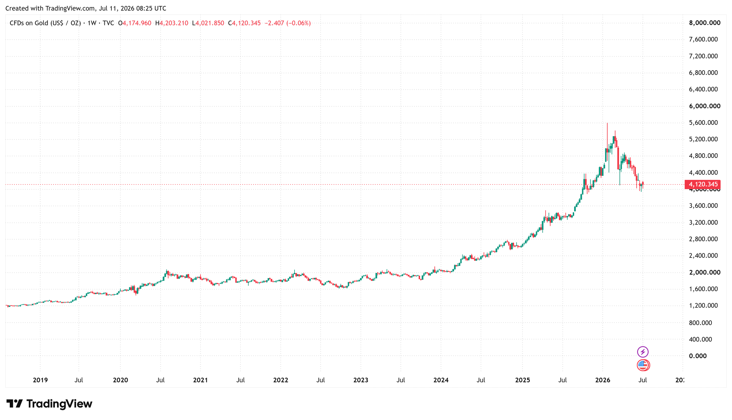 GOLD PRICE TIME FRAME 1Week