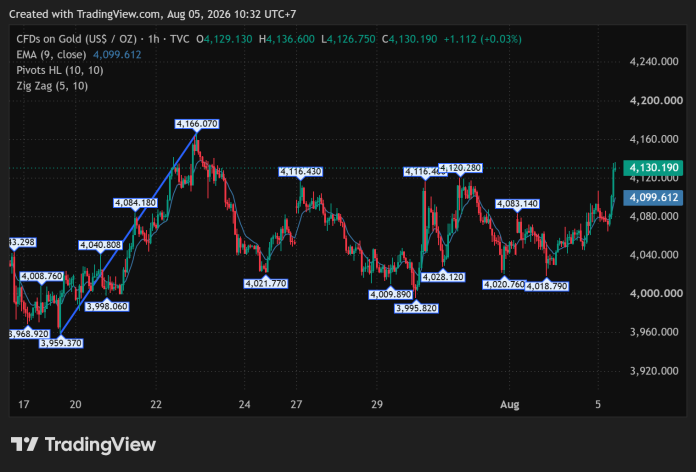GOLD_2026-08-05