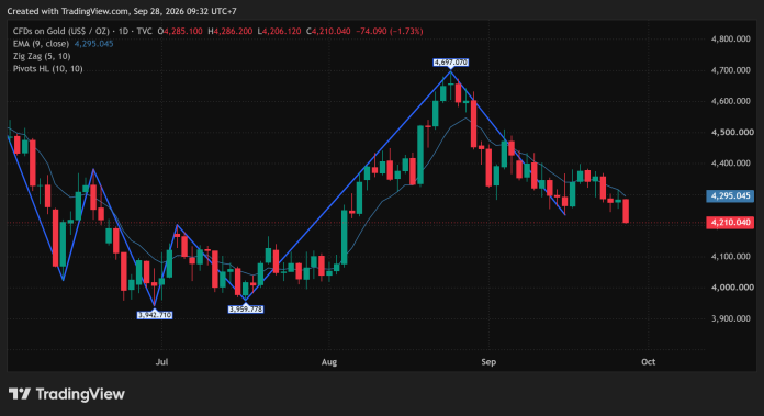 GOLD_2026-09-28
