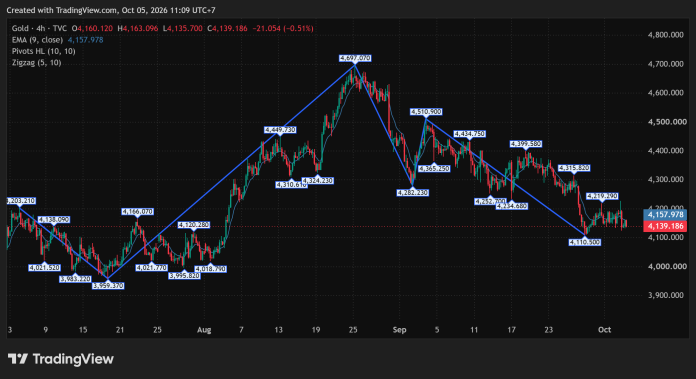 GOLD_2026-10-05