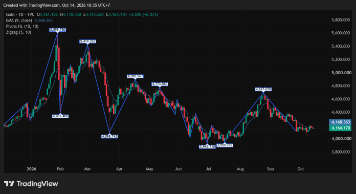 GOLD_2026-10-14