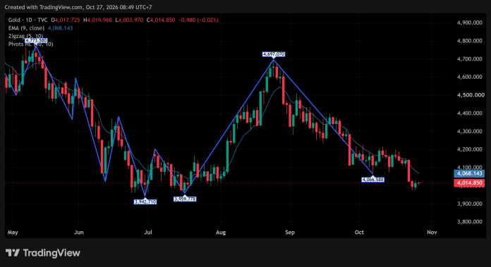 GOLD_2026-10-27