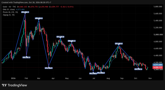 GOLD_2026-10-28