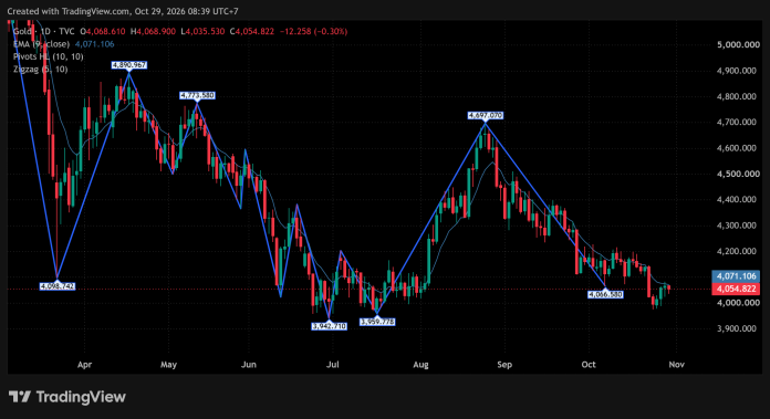 GOLD_2026-10-29