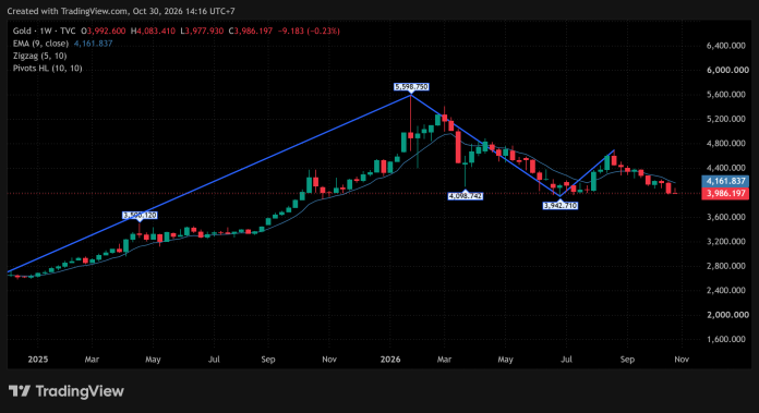 GOLD_2026-10-30